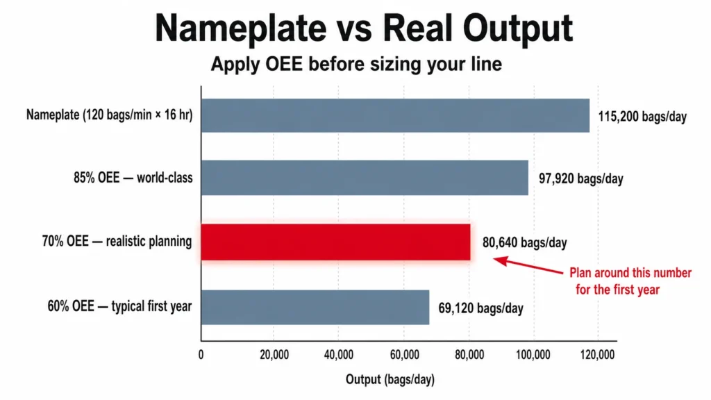 Bar chart comparing nameplate machine output 115,200 bags per day against realistic OEE-derated output 80,640 bags per day at 70 percent OEE