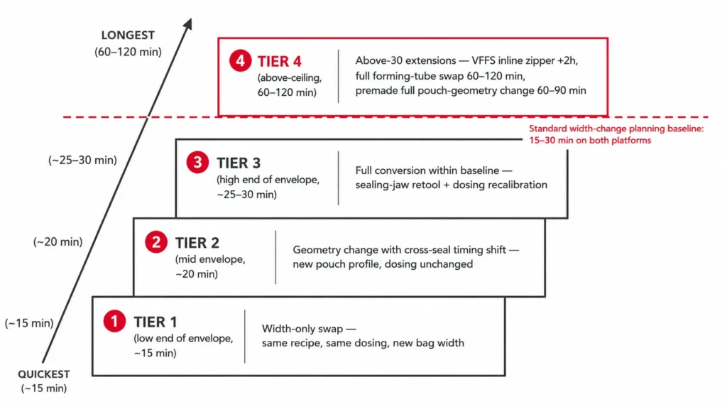 Four-tier staircase diagram of premade and VFFS changeover classes ascending from quickest to longest — width-only swap at 15 minutes, geometry change with cross-seal timing shift at 20 minutes, full conversion within baseline at 25-30 minutes, and above-ceiling extensions at 60-120 minutes