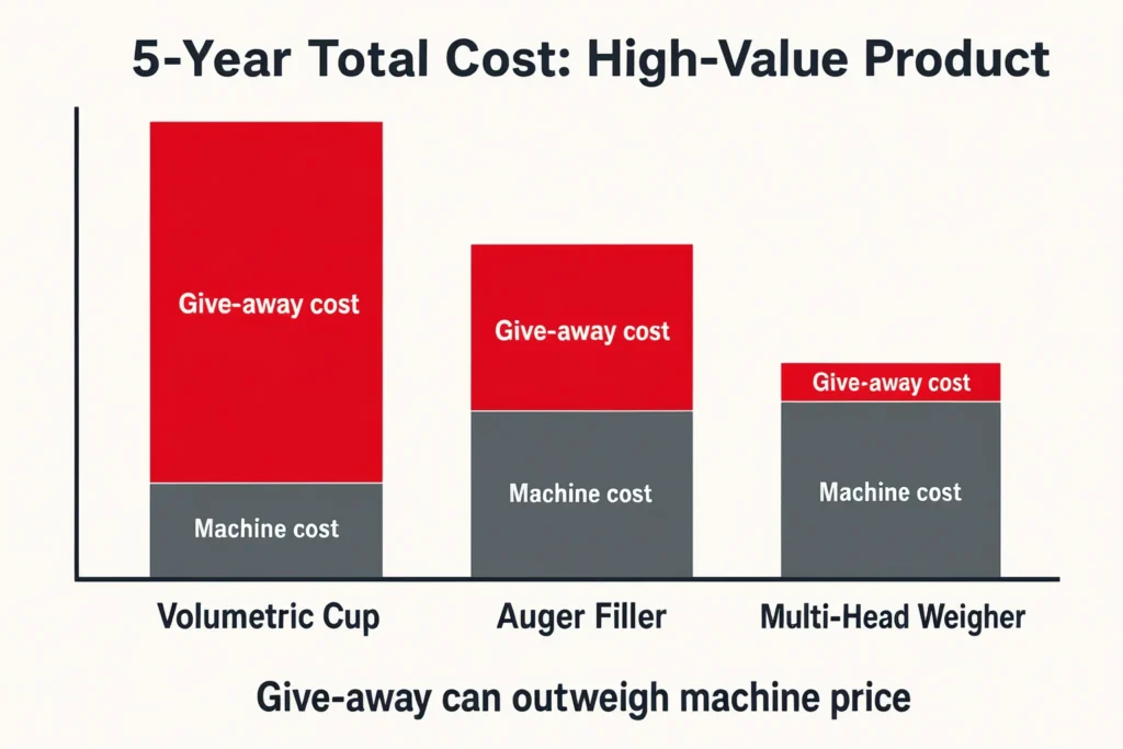 Five-year total cost of ownership — give-away cost dominates over machine price on high-value product