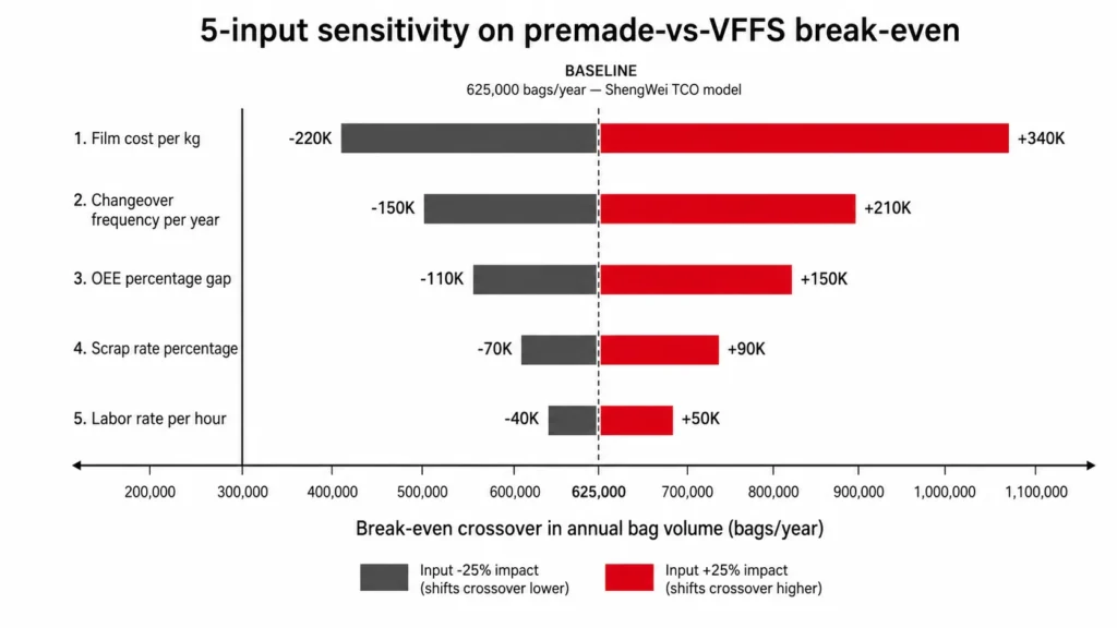 Tornado sensitivity chart showing the impact of plus or minus 25 percent changes in five TCO model inputs on the premade versus VFFS break-even crossover point — film cost, changeover frequency, OEE gap, scrap rate, and labor rate